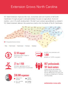 Extension Stats and Strengths | NC State Extension