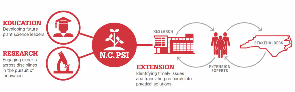 Extension plays a vital role in NC State's Plant Sciences Initiative.