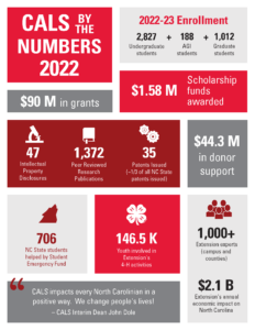 CALS by the Numbers Impact Sheet 2022