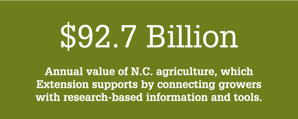 NC State Extension supports the $92.7 billion North Carolina agriculture industry by innovating better agricultural products and practices, connecting farmers with research- based tools and information.