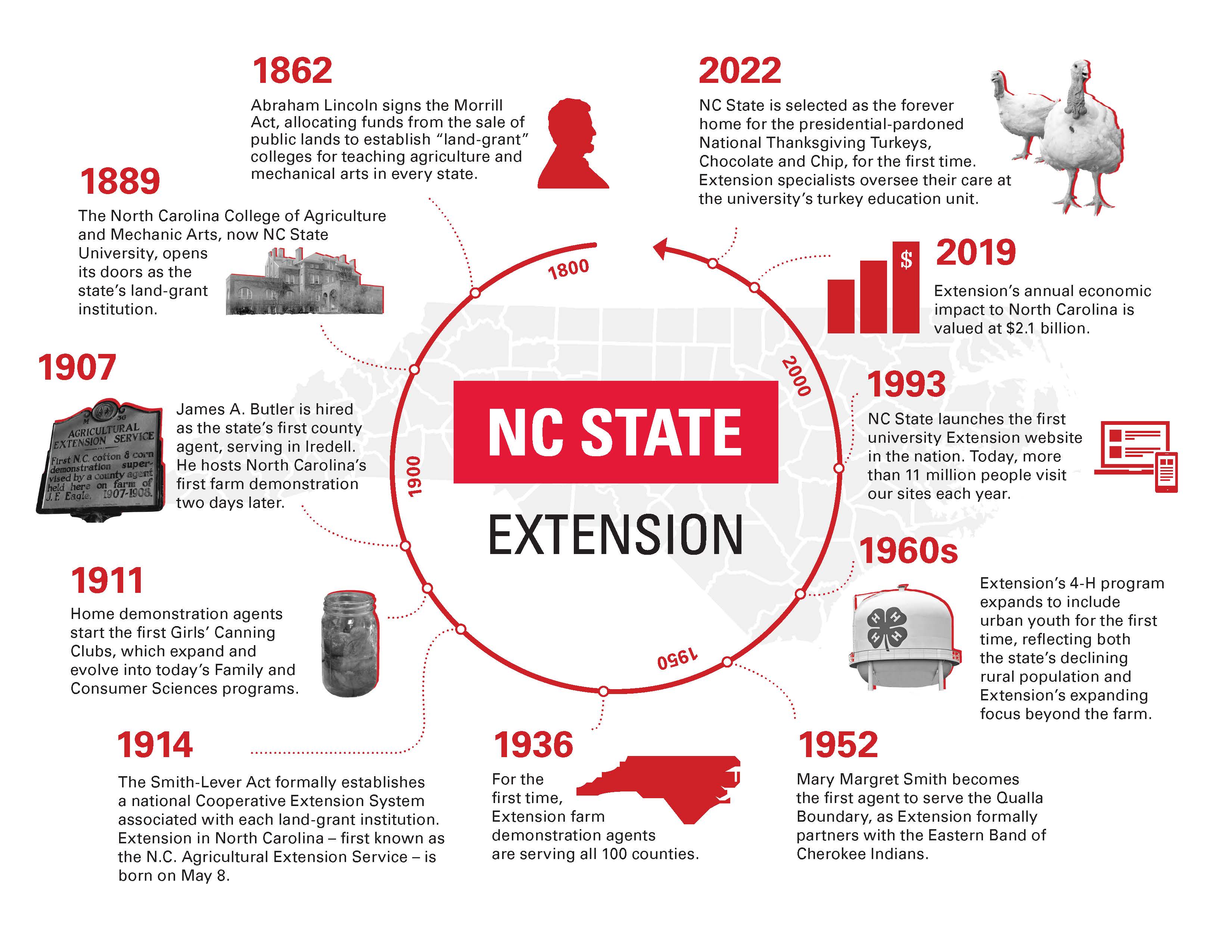 NC State Extension Timeline-Historical Milestones Graphic