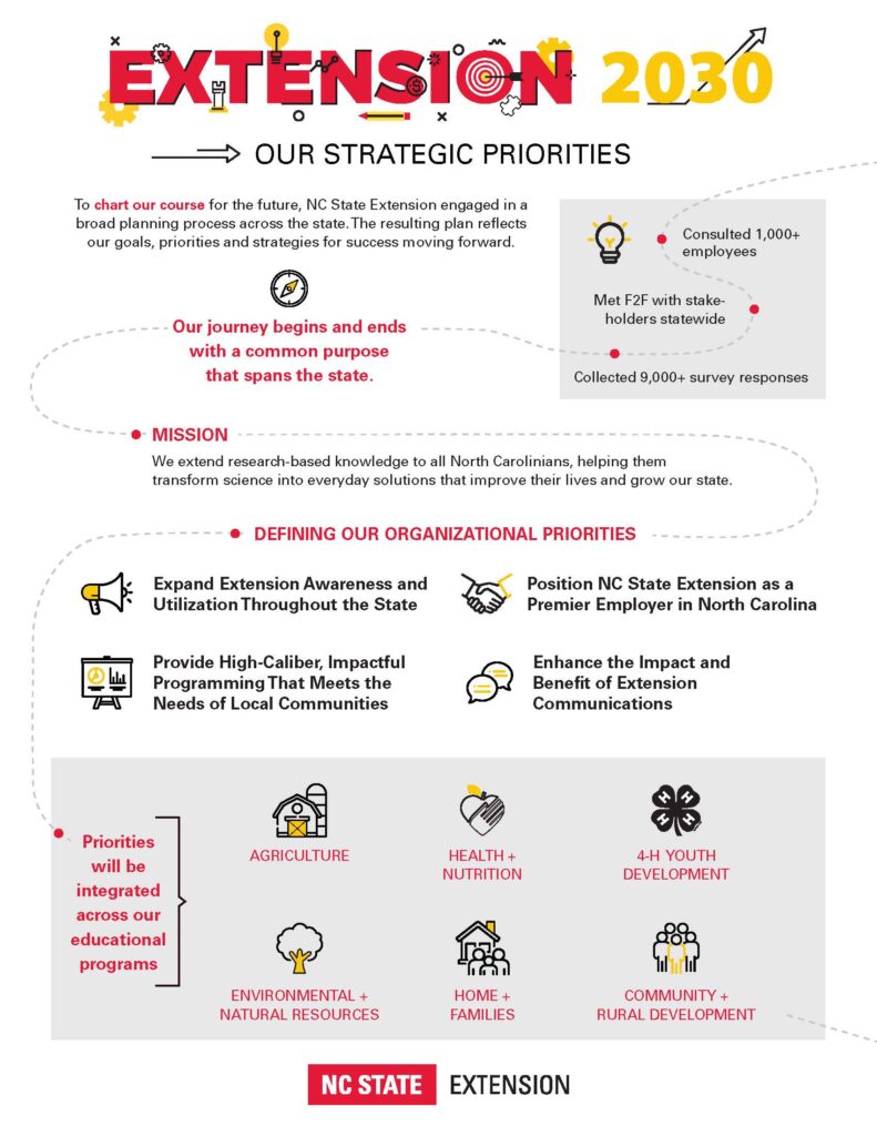Strategic Priorities Handout for NC State Extension's Strategic Plan 2030