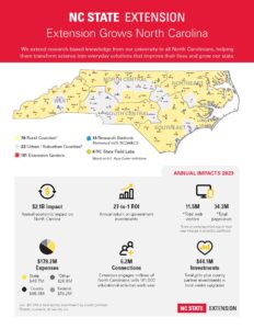 NC State Extension Annual Impact Handout for 2023