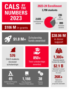 NC State CALS By the Numbers Sheet 2023