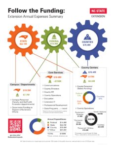 NC State Extension Annual Expenses Handout 2024